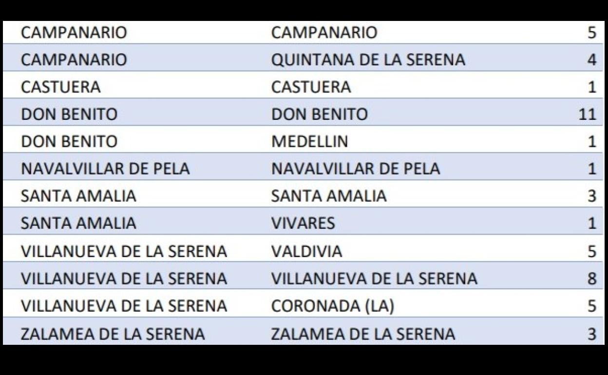 El Área de Salud notifica 48 casos positivos, de los cuales 5 se localizan en Campanario