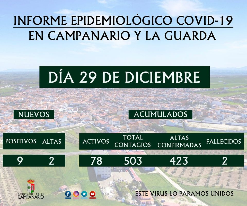 El municipio acumulada 78 positivos de covid-19