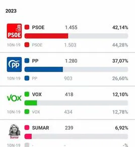 Resultado de las Elecciones Generales en Castuera.