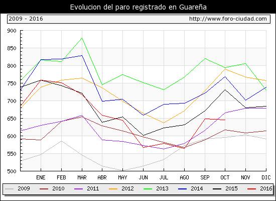 Bajó el paro en octubre tan sólo un 0,31% y son 646 personas sin empleo, dos menos que en septiembre