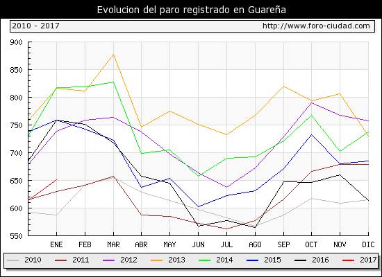 Sube el paro en enero un 6,03% y son 651 personas sin empleo, 37 más que en diciembre