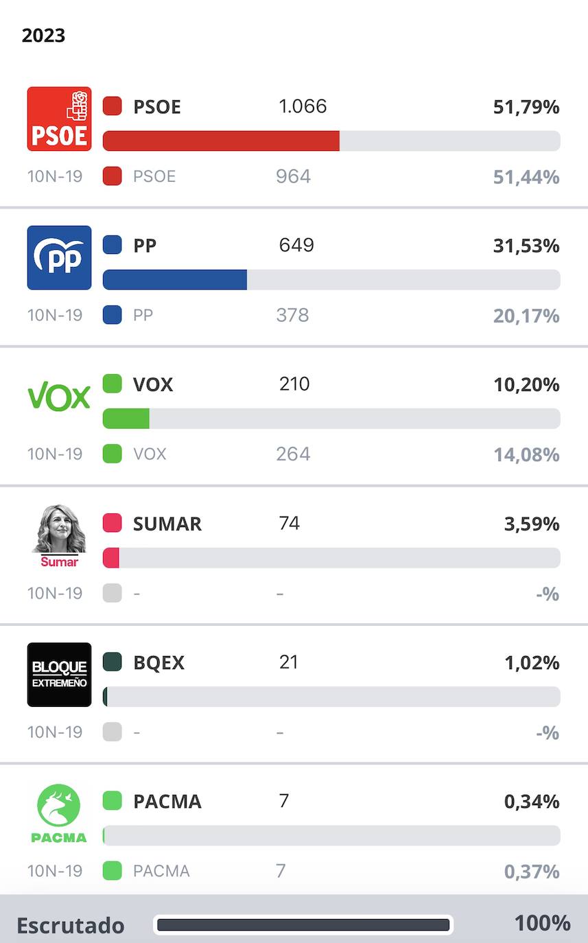 Resultados elecciones locales