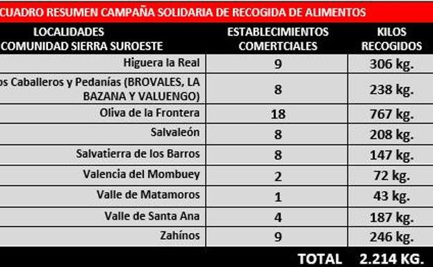 Gráfico resumen con las aportaciones recabadas en los distintos municipios. 