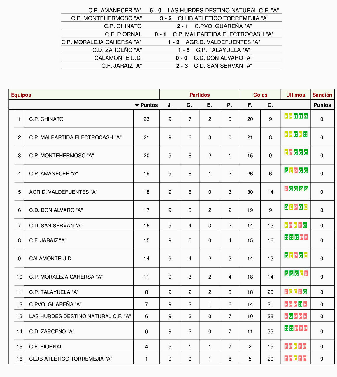 Resultados y clasificación 