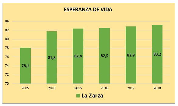 Evolución de la esperanza de vida desde 2005