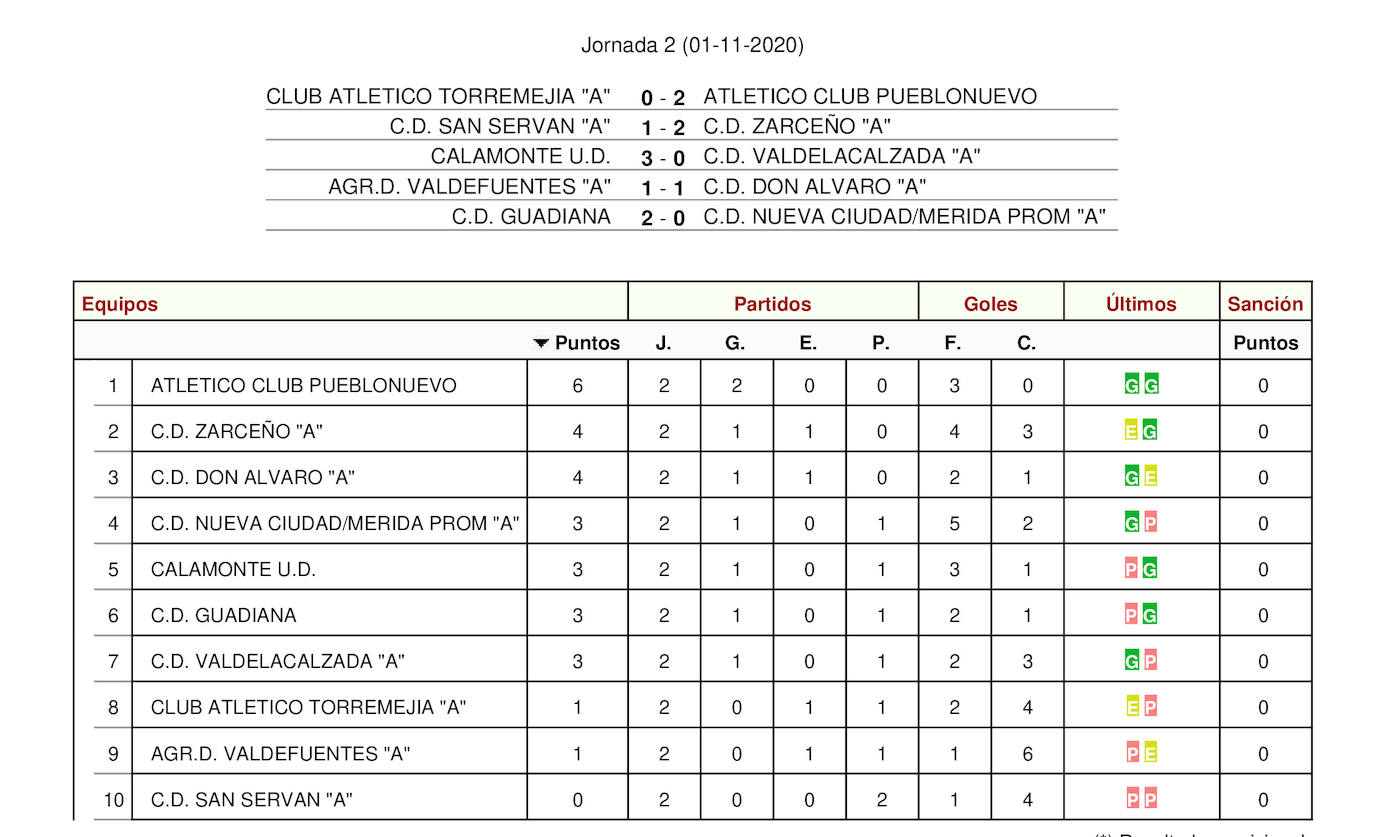Resultados y clasificación de la segunda jornada