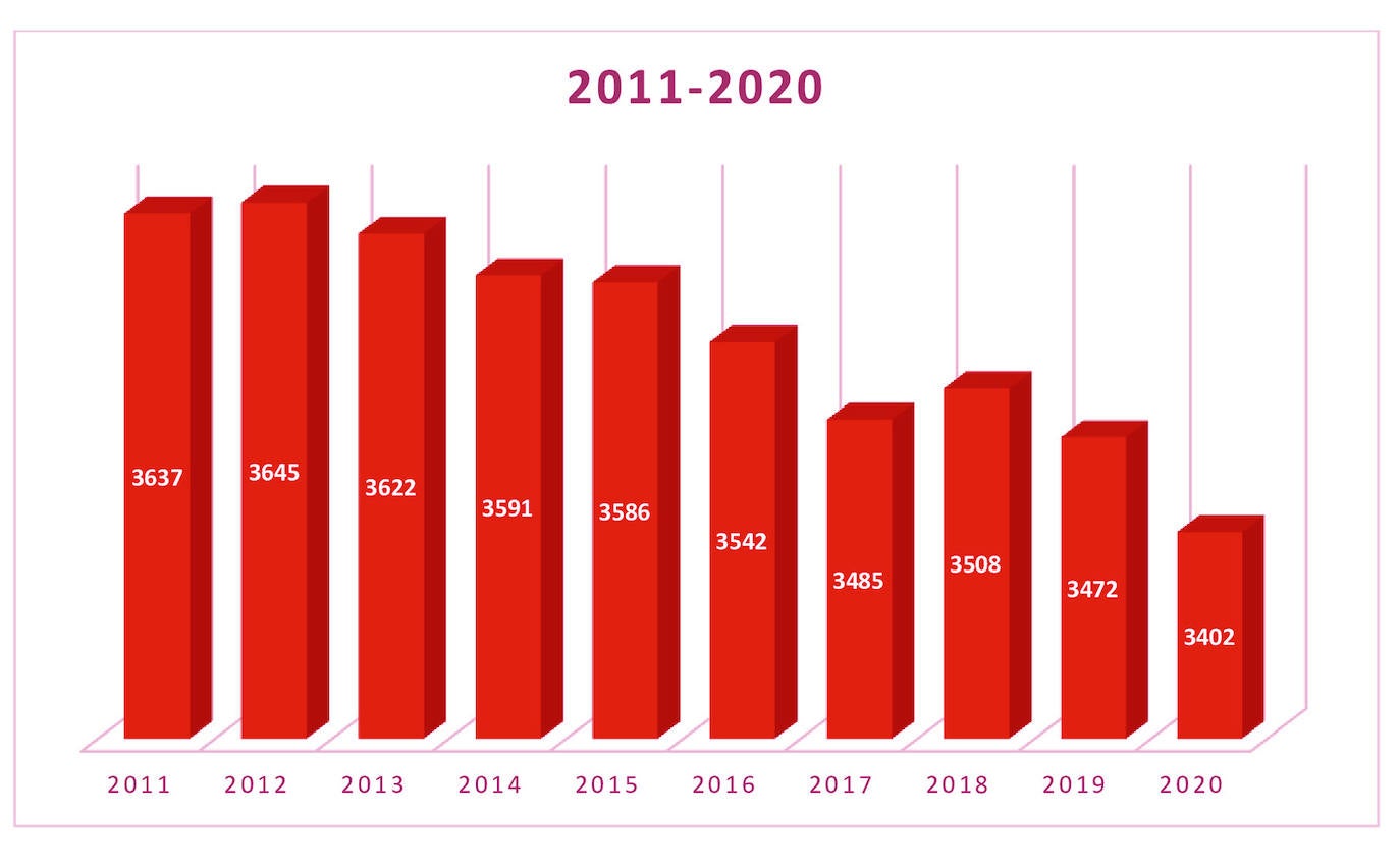 Evolución de la población de la Zarza en la última década