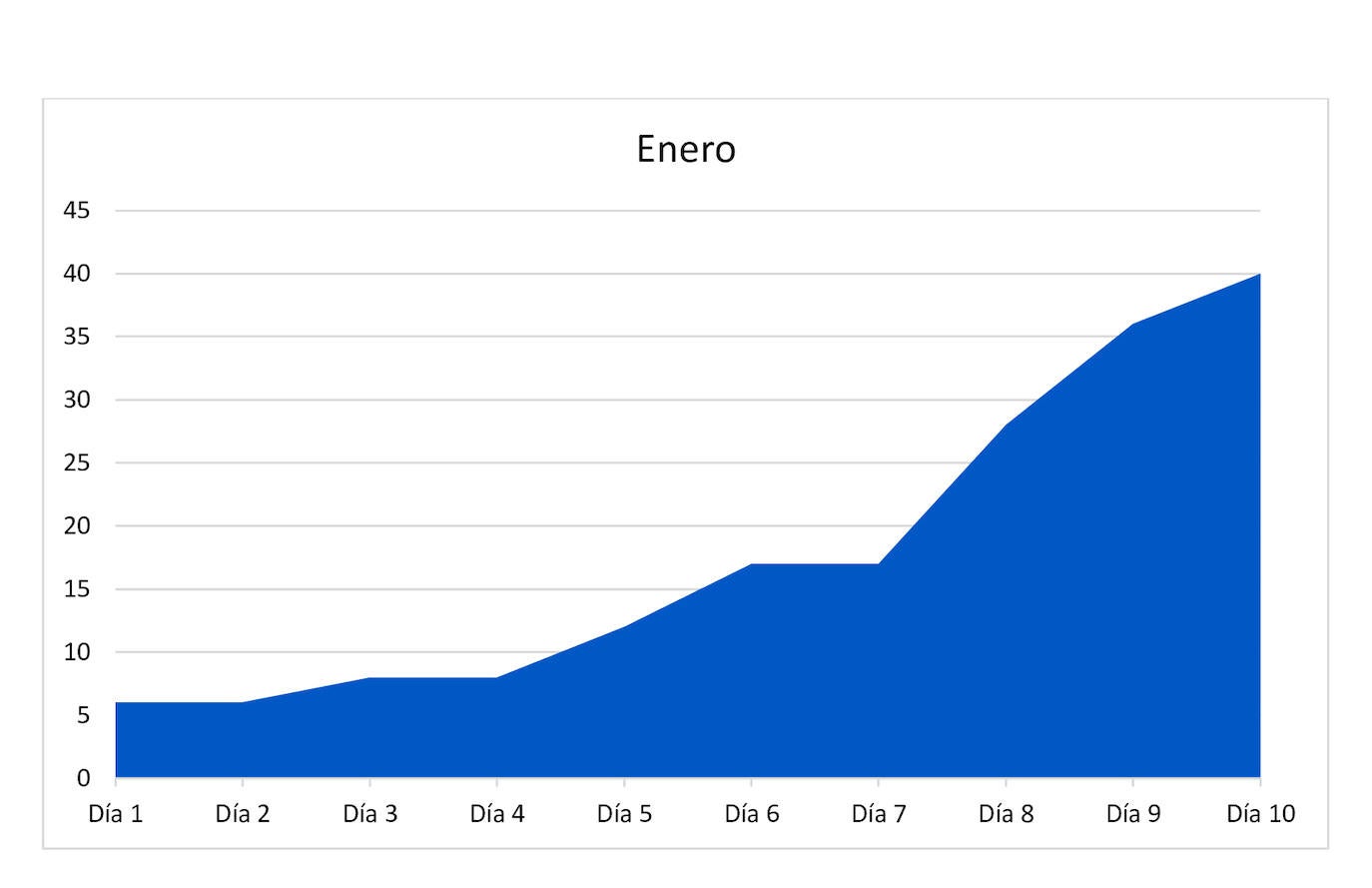 Evoliución del número de casos en enero 