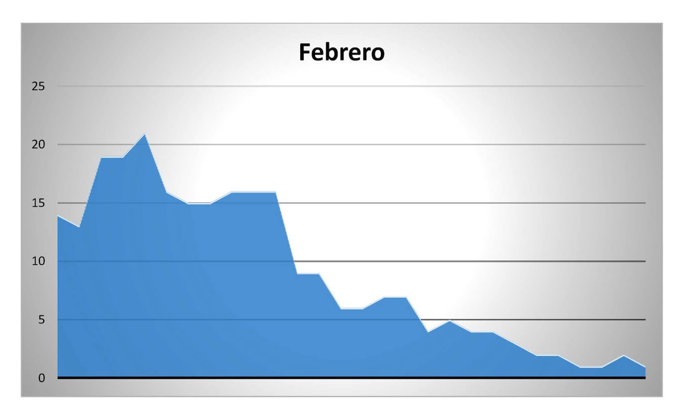 La Zarza despide febrero con tan solo un caso activo