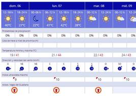 Predicciones meteorológicas en La Zarza par ala próxima semana