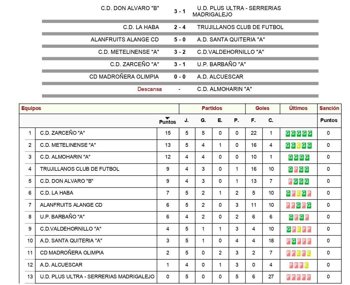 Resultados y clasificación