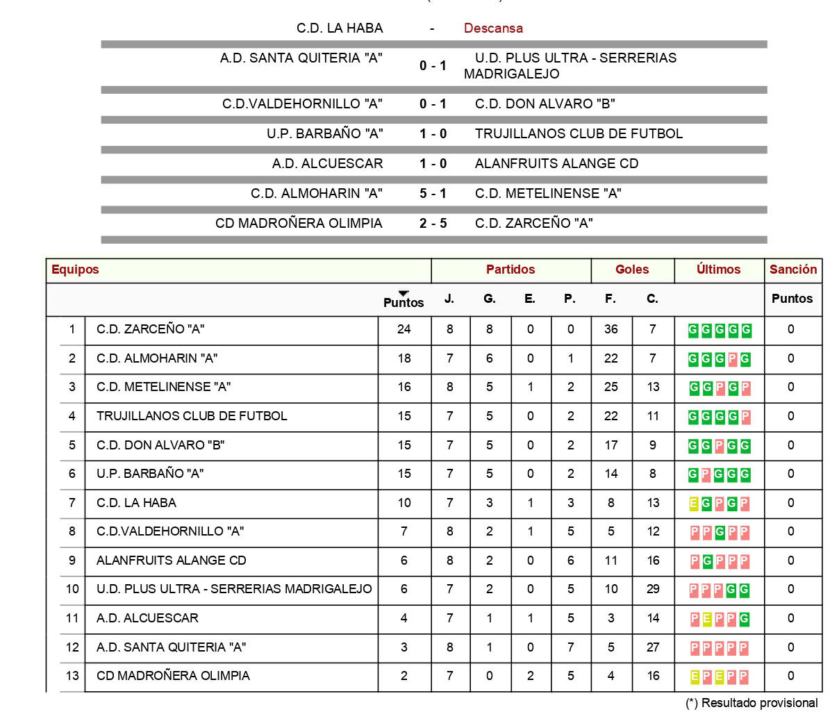 Resultados y clasificación