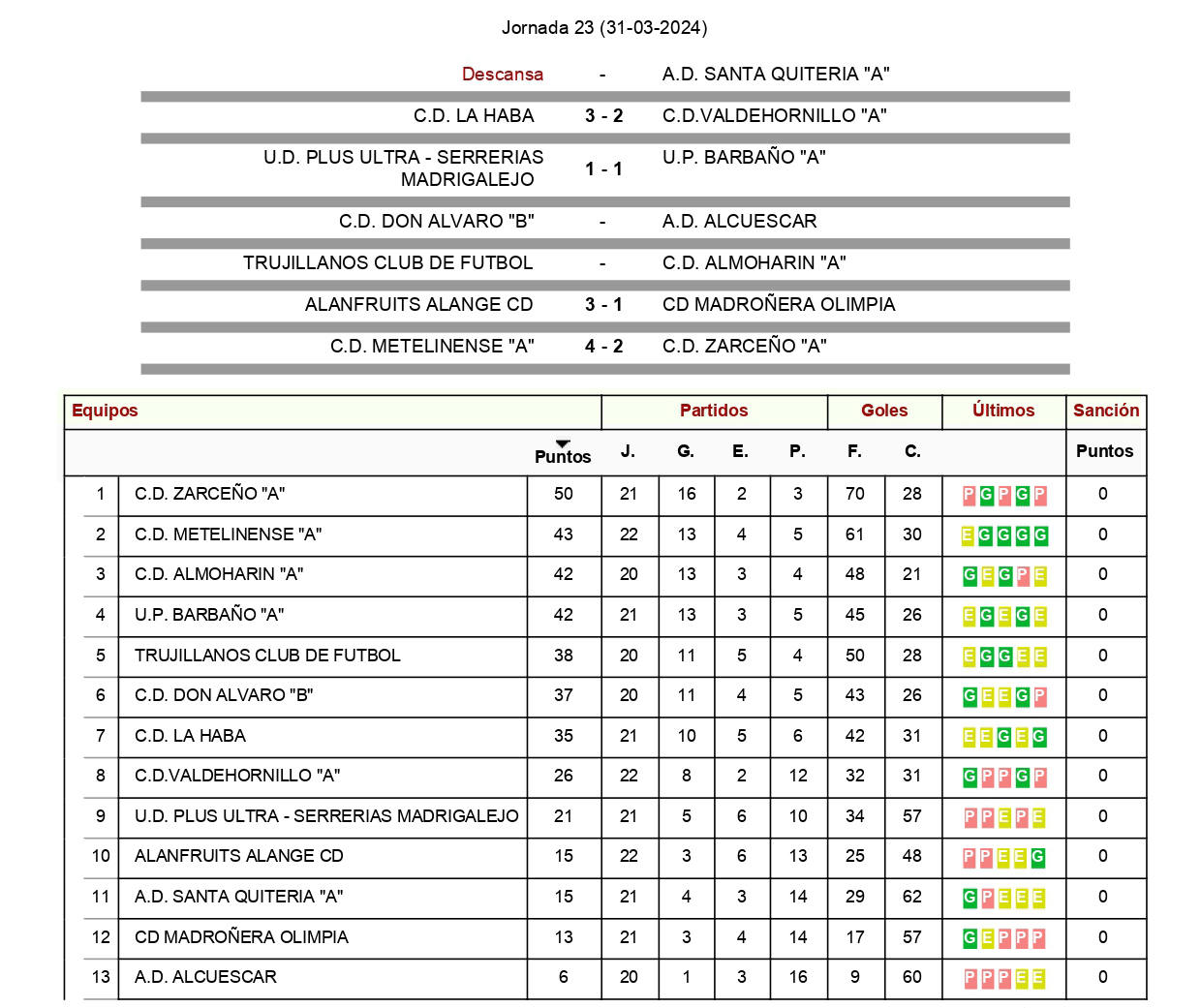 Resultados y clasificación