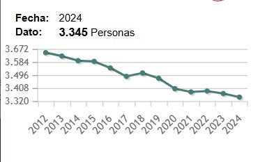 Gráfico de población de los últimos años