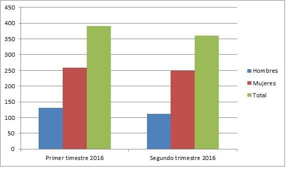 Evolución del paro en 2016