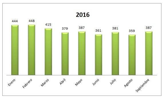 Evolución del paro en La Zarza durante este año