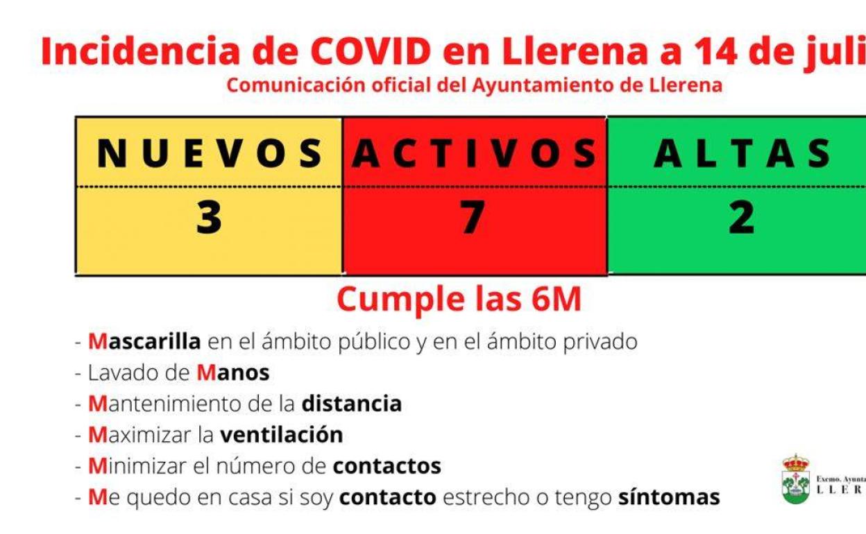 Tres nuevos casos y dos altas en Llerena