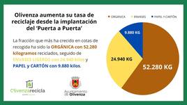 Olivenza recicla más de 87 toneladas de residuos con el nuevo sistema de recogida