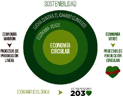 Esquema de la Economía Verde y Circular promovida por el programa Extremadura 2030. 