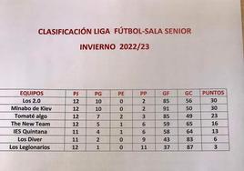 Los 2.0 campeones de la Liga Local de Fútbol Sala