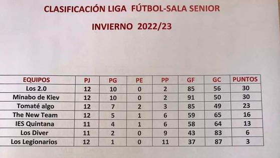 Los 2.0 campeones de la Liga Local de Fútbol Sala