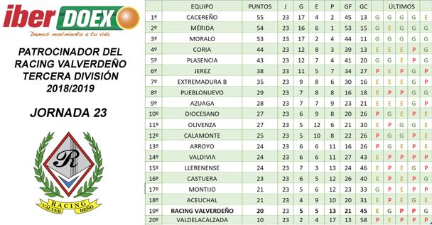 Clasificación de la jornada 23ª