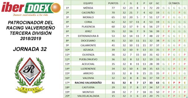 Clasificación tras la 32ª jornada de liga