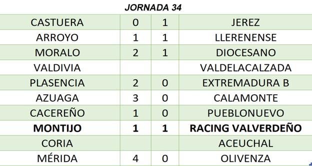 Resultados provisionales de la 34ª jornada de liga