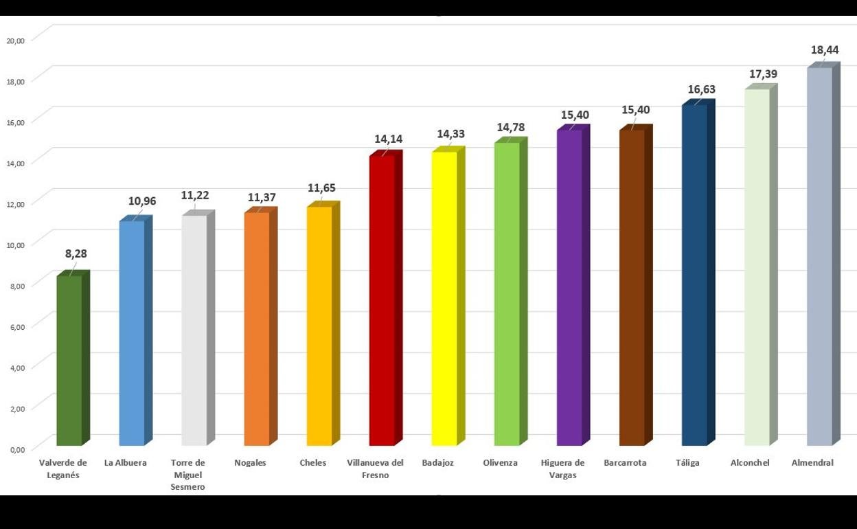 Valverde, localidad de más de 3.000 habitantes con menos paro de la provincia