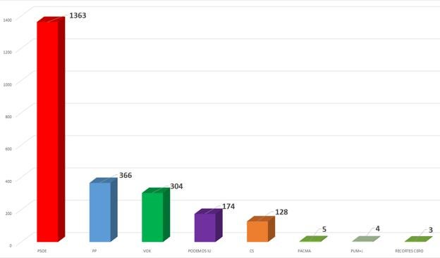 Resultado de las elecciones en Valverde
