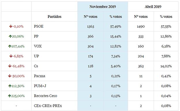 Comparación con las elecciones de abril