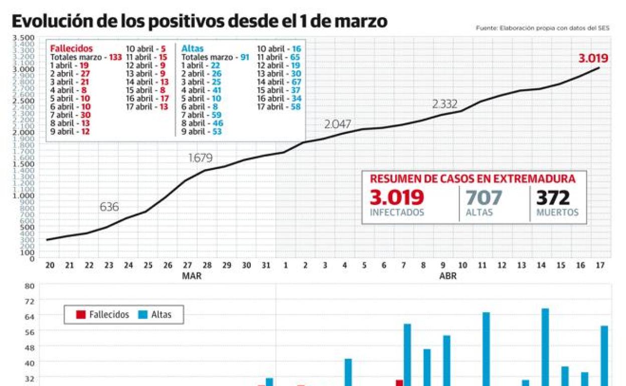 Se supera los dos millones de contagios en el mundo