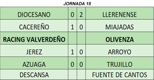 Resultados de la jornada 15