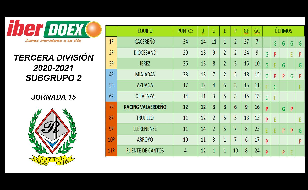 El Racing se mantiene en la séptima posición tras la última jornada