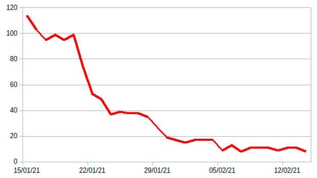 Descenso del número de casos activos desde mediados de enero