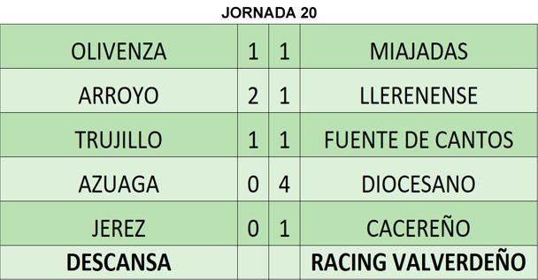Resultados tras la 20ª jornada