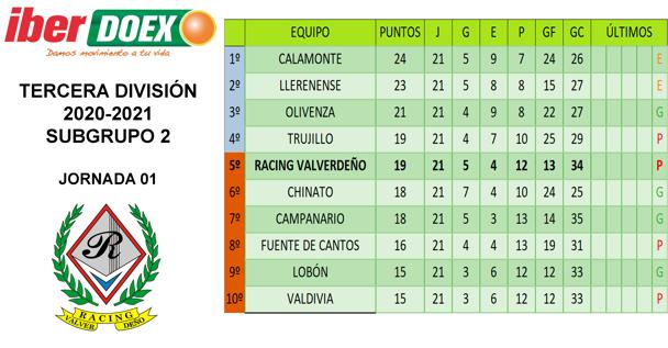 Clasificación tras la primera jornada