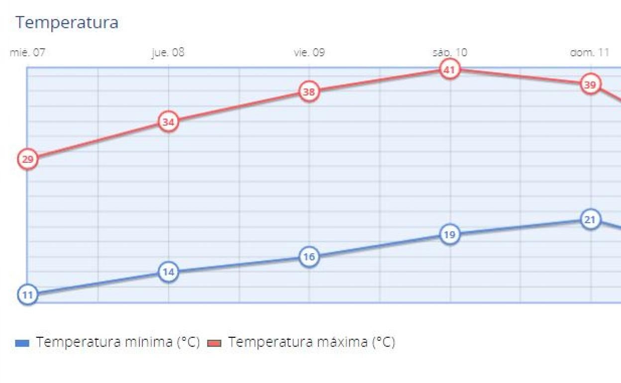 Las temperaturas irán subiendo durante la semana