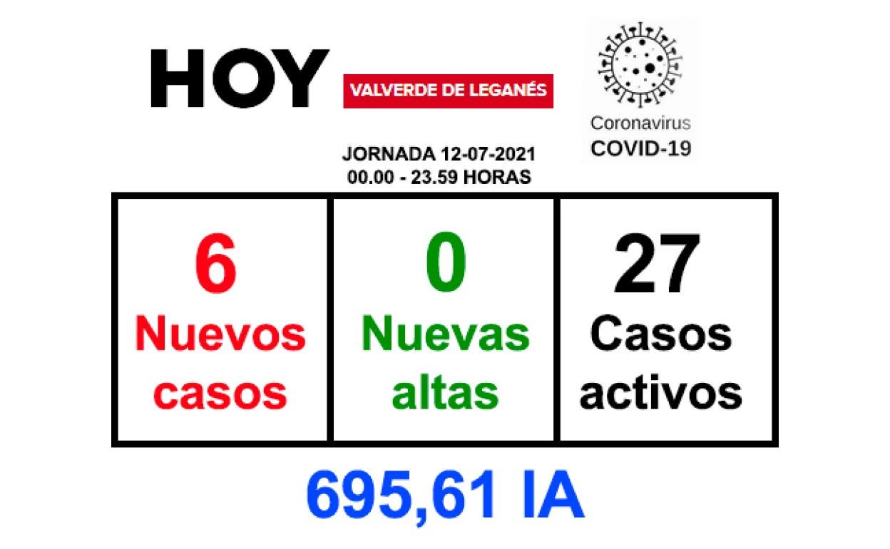 Se notifican 6 positivos más