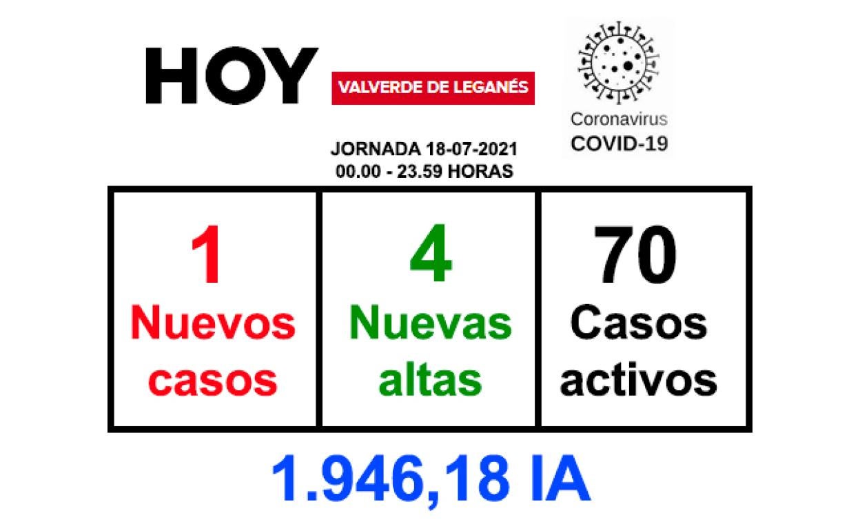La jornada del domingo ha dejado más altas que positivos