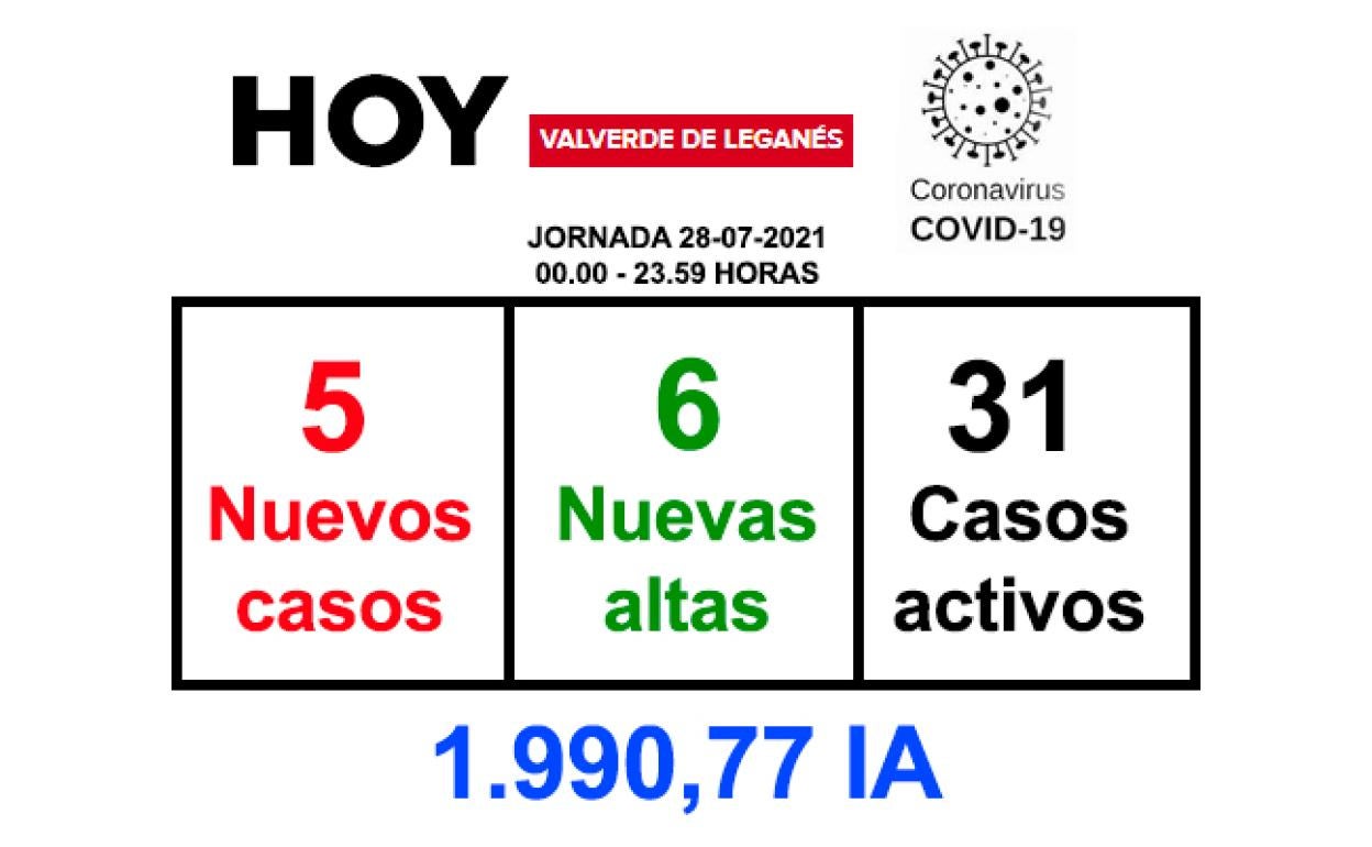 El número de casos activos es de 31