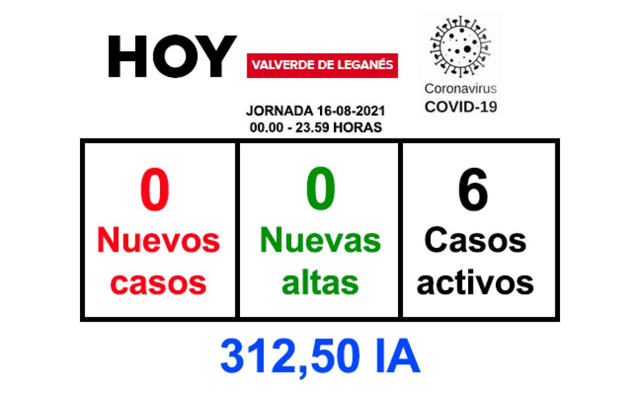 La jornada del lunes finaliza sin positivos ni recuperados