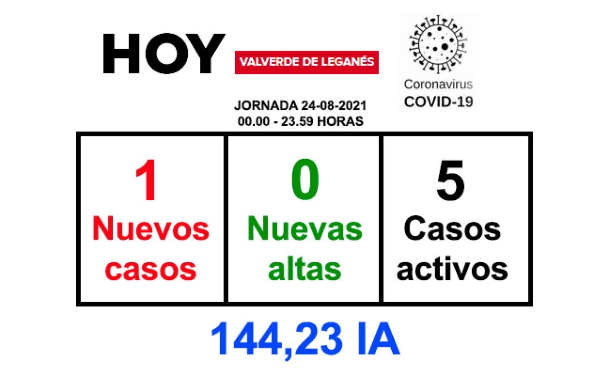 La jornada del martes finaliza con 1 nuevo positivo y ningún recuperado
