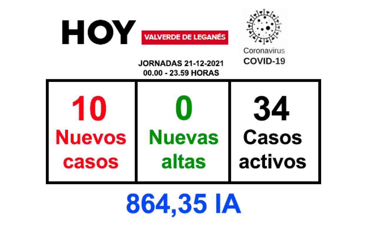La jornada del martes deja 10 positivos