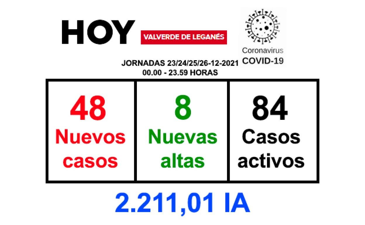 El fin de semana deja 48 nuevos casos y 8 recuperaciones