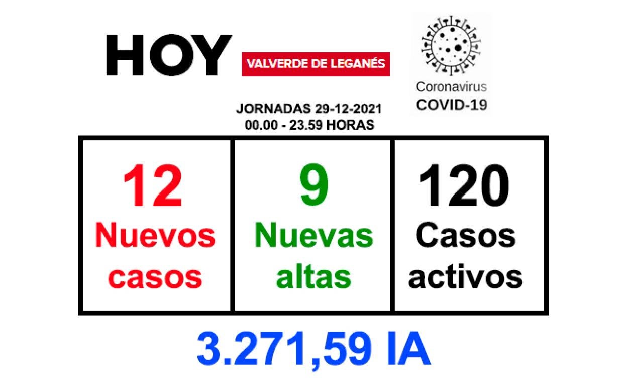 La jornada del miércoles deja 12 nuevos positivos y 9 recuperaciones