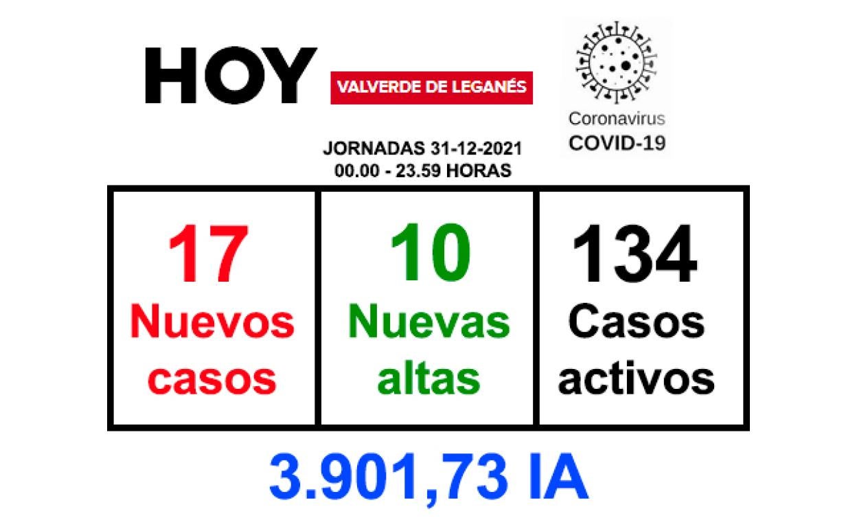La jornada del viernes deja 17 nuevos positivos y 10 recuperaciones