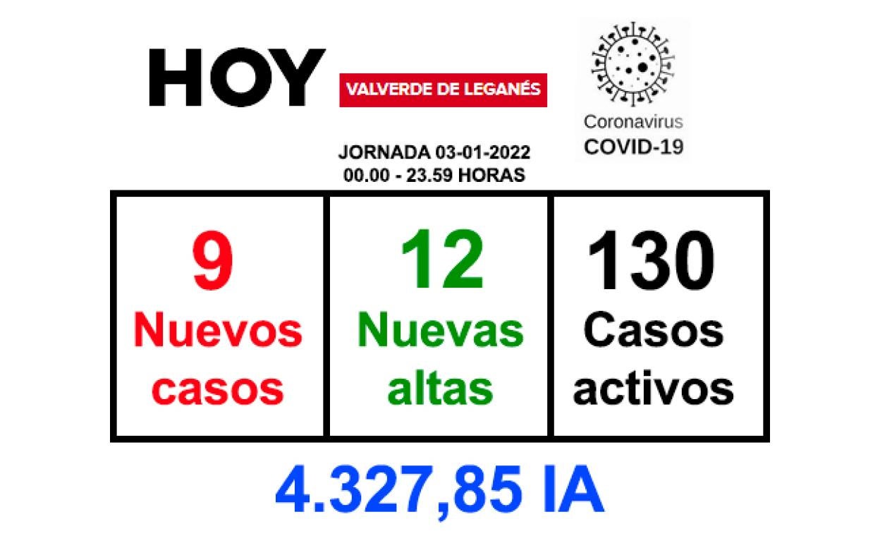 La jornada del lunes deja 9 nuevos positivos y 12 recuperaciones
