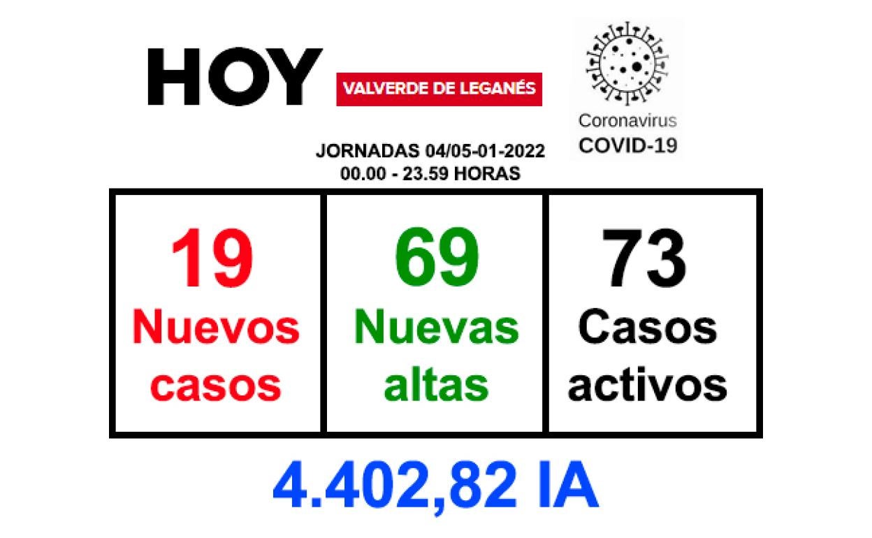 Las jornadas del miércoles y jueves dejan 19 positivos y 69 recuperaciones