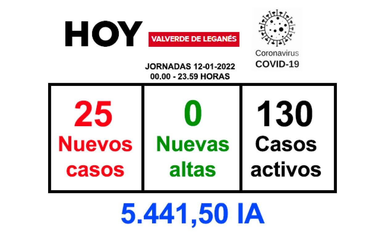 La jornada del miércoles deja 25 positivos